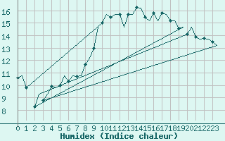 Courbe de l'humidex pour Vigo / Peinador