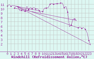 Courbe du refroidissement olien pour Islay