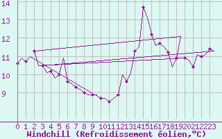 Courbe du refroidissement olien pour Vlieland