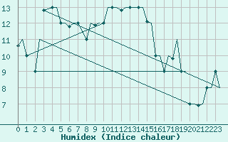 Courbe de l'humidex pour Gnes (It)