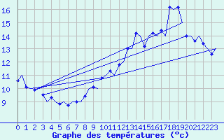 Courbe de tempratures pour Le Goeree