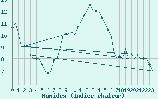 Courbe de l'humidex pour Ostrava / Mosnov