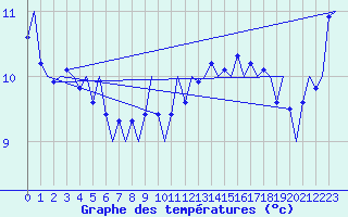 Courbe de tempratures pour Platform K14-fa-1c Sea