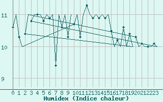 Courbe de l'humidex pour De Kooy