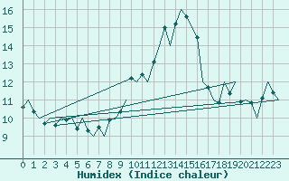 Courbe de l'humidex pour Madrid / Barajas (Esp)