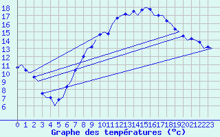 Courbe de tempratures pour Muenster / Osnabrueck
