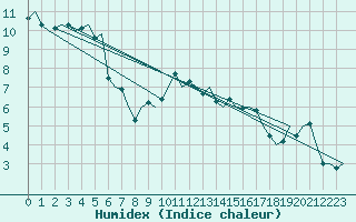 Courbe de l'humidex pour Amsterdam Airport Schiphol