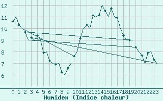 Courbe de l'humidex pour Holbeach