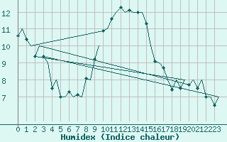 Courbe de l'humidex pour Lelystad