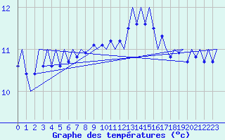 Courbe de tempratures pour Culdrose