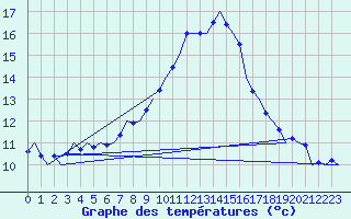 Courbe de tempratures pour Klagenfurt-Flughafen