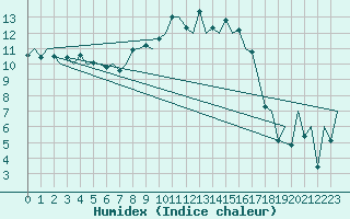 Courbe de l'humidex pour Menorca / Mahon