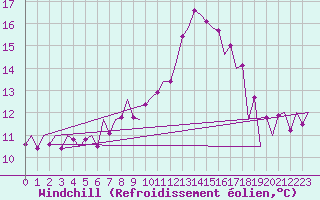 Courbe du refroidissement olien pour Fassberg
