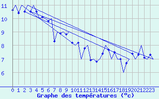 Courbe de tempratures pour Platform F3-fb-1 Sea
