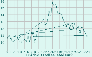 Courbe de l'humidex pour Asturias / Aviles