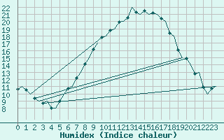 Courbe de l'humidex pour Volkel