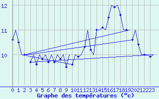 Courbe de tempratures pour Le Goeree