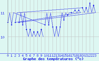 Courbe de tempratures pour Platform J6-a Sea