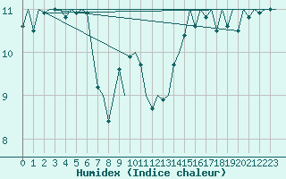 Courbe de l'humidex pour Platform L9-ff-1 Sea