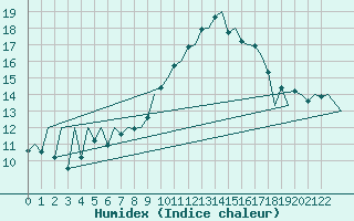 Courbe de l'humidex pour Porto / Pedras Rubras