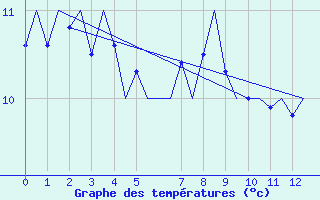 Courbe de tempratures pour Euro Platform