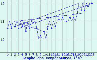 Courbe de tempratures pour Platform F16-a Sea