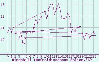 Courbe du refroidissement olien pour Tiree