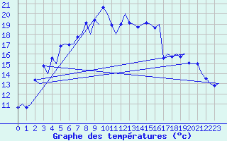 Courbe de tempratures pour Evenes