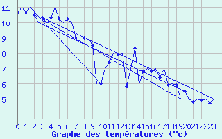 Courbe de tempratures pour Hannover