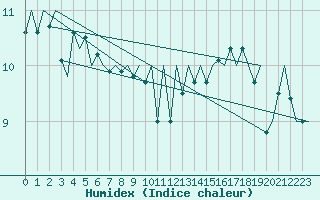 Courbe de l'humidex pour Platform P11-b Sea