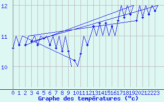 Courbe de tempratures pour Platform L9-ff-1 Sea