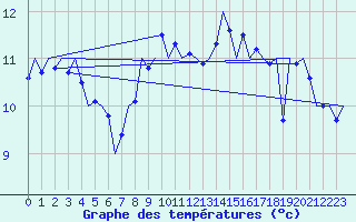 Courbe de tempratures pour Culdrose