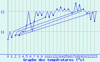 Courbe de tempratures pour Platform F3-fb-1 Sea