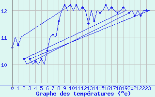 Courbe de tempratures pour Leeuwarden