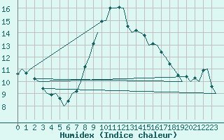 Courbe de l'humidex pour Oostende (Be)