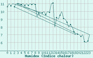 Courbe de l'humidex pour Volkel