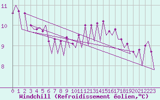 Courbe du refroidissement olien pour Platform K13-A