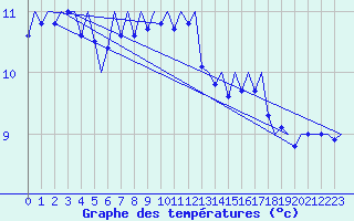 Courbe de tempratures pour Nordholz