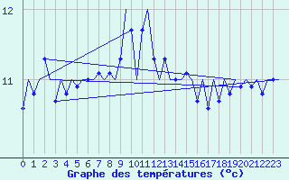 Courbe de tempratures pour Platform P11-b Sea