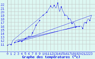 Courbe de tempratures pour Reus (Esp)