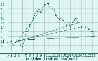 Courbe de l'humidex pour Bronnoysund / Bronnoy