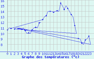 Courbe de tempratures pour Groningen Airport Eelde
