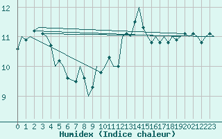 Courbe de l'humidex pour Beauvechain (Be)