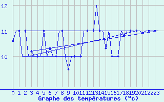 Courbe de tempratures pour Palermo / Punta Raisi