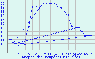 Courbe de tempratures pour Paphos Airport