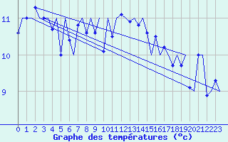 Courbe de tempratures pour Platform P11-b Sea