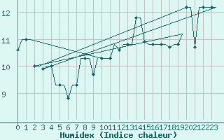 Courbe de l'humidex pour Minsk