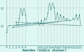 Courbe de l'humidex pour Euro Platform