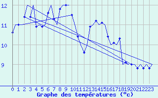 Courbe de tempratures pour Platform A12-cpp Sea