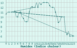 Courbe de l'humidex pour Palermo / Punta Raisi